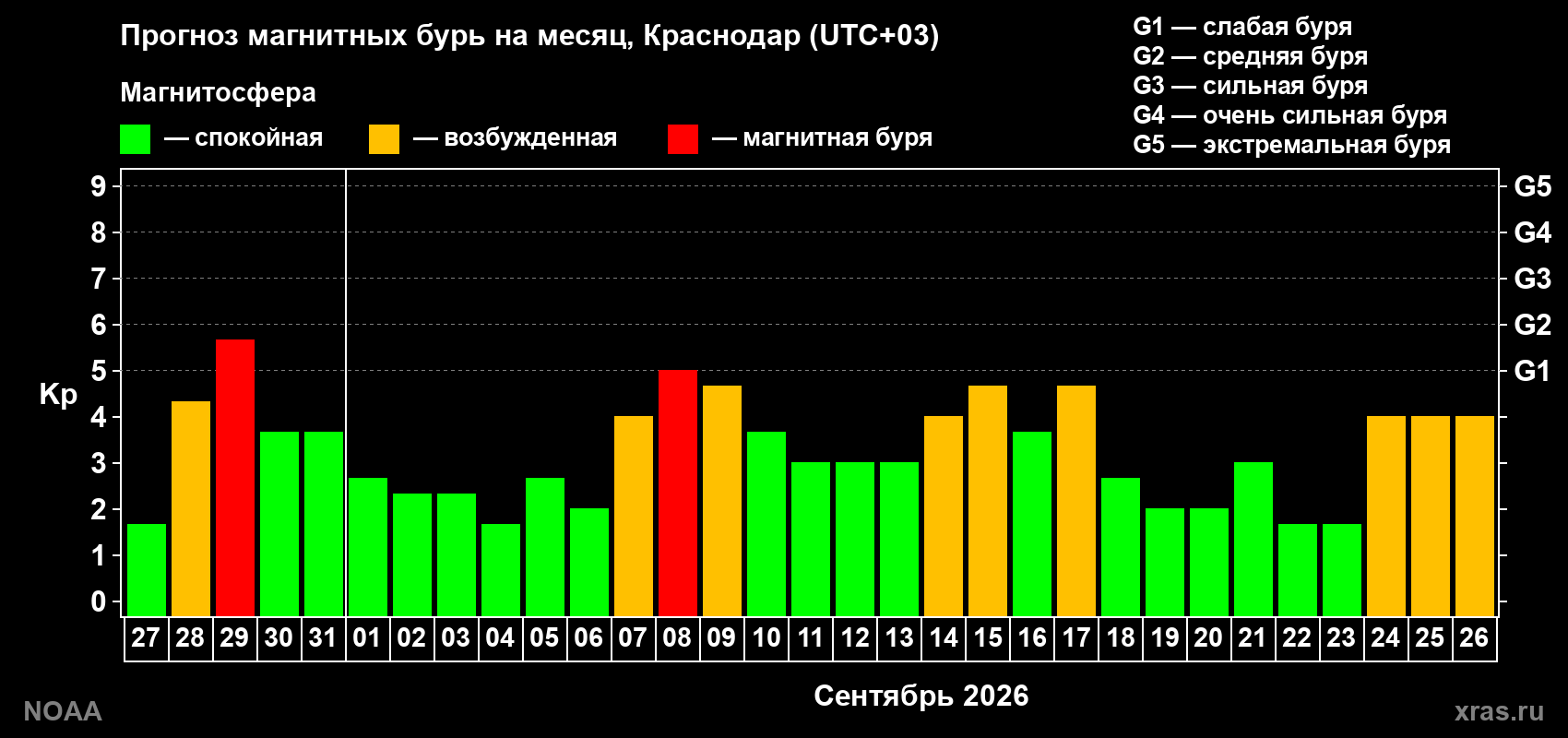 Прогноз геомагнитного индекса Kp на следующий месяц