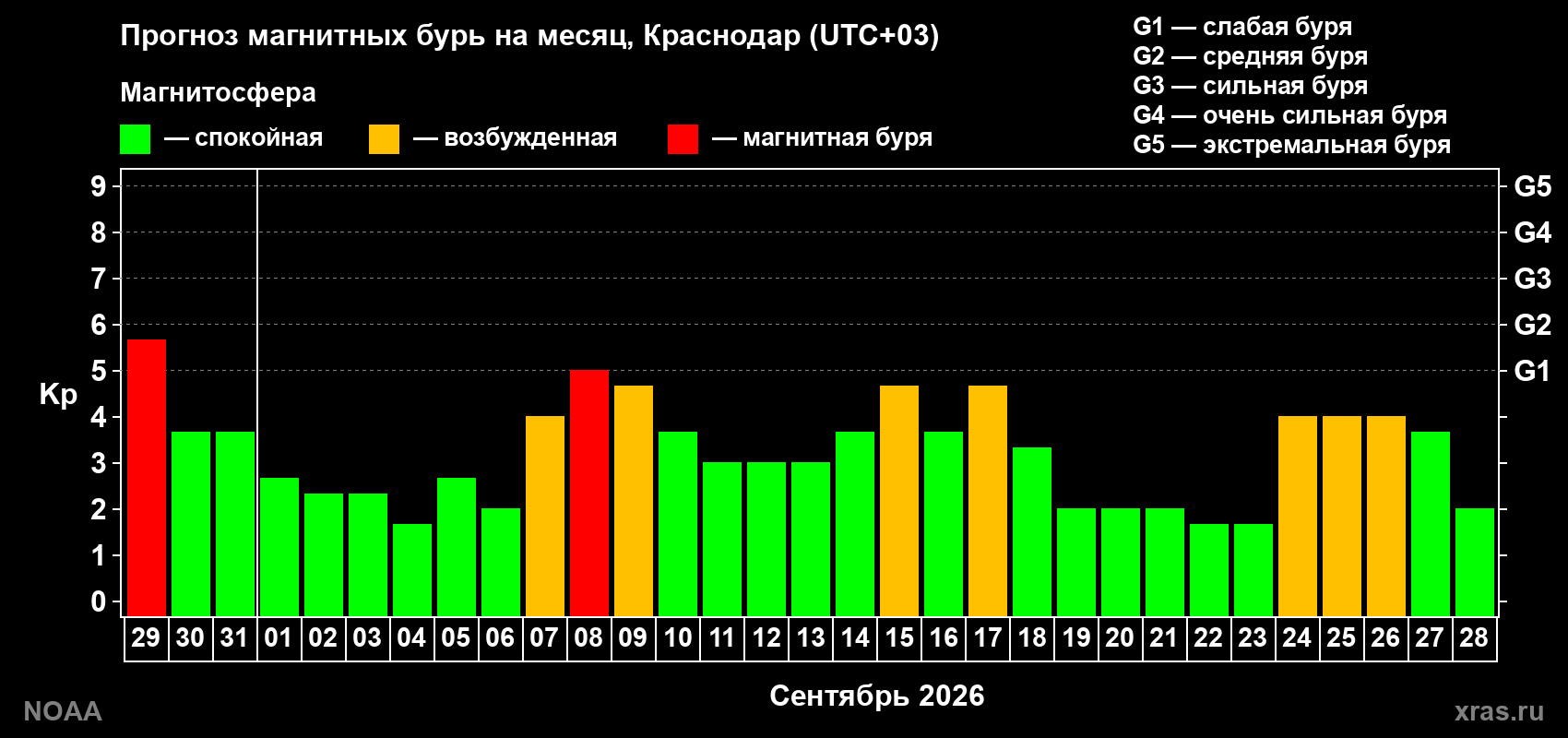 Прогноз геомагнитного индекса Kp на следующий месяц