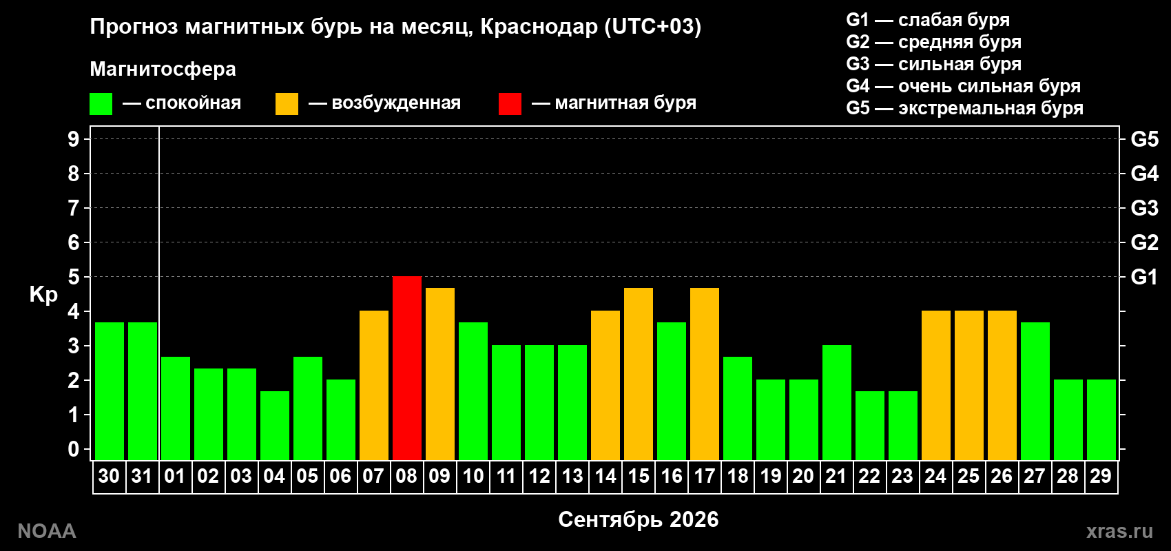 Прогноз геомагнитного индекса Kp на следующий месяц