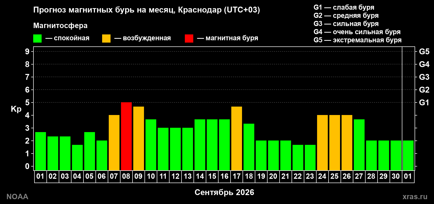 Прогноз геомагнитного индекса Kp на следующий месяц