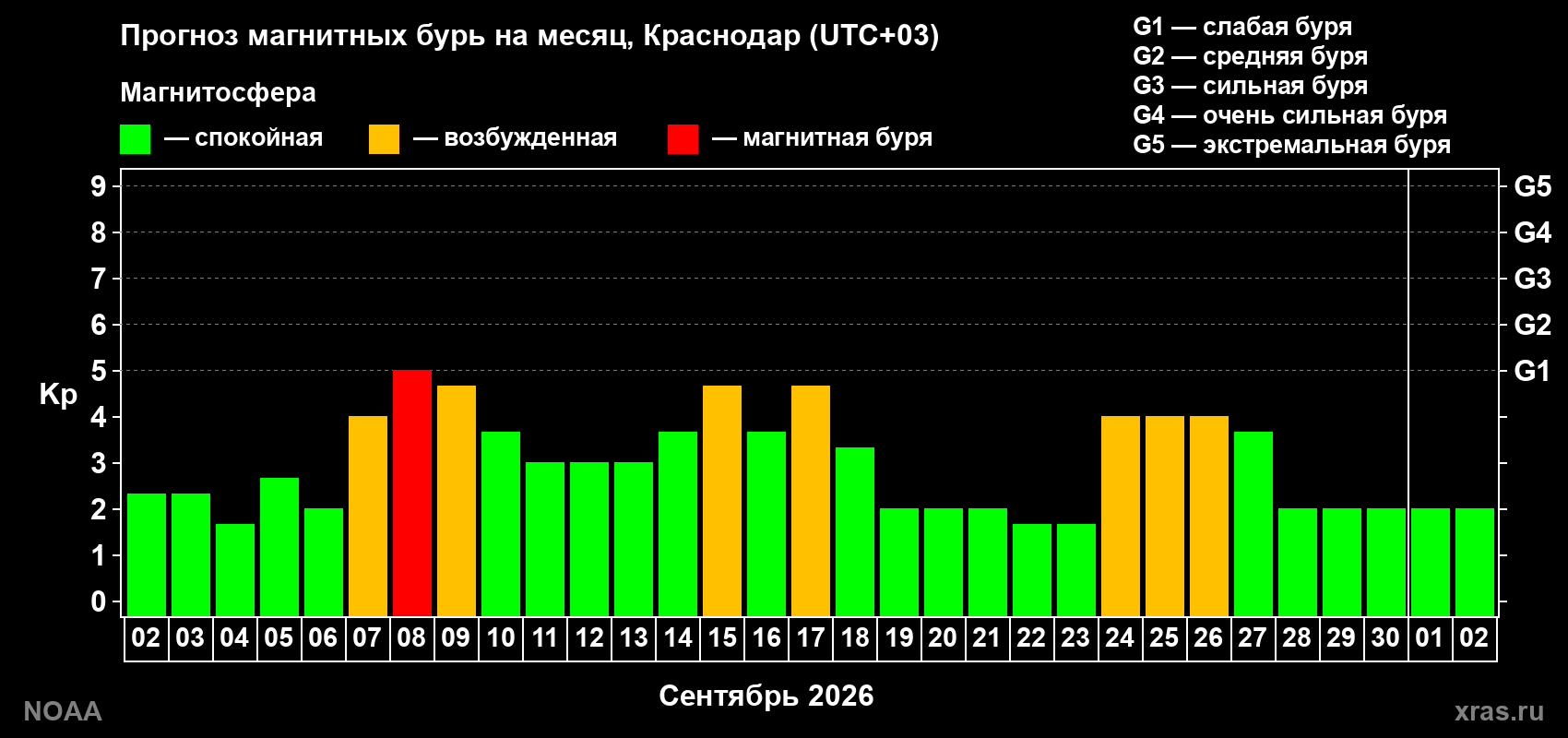 Прогноз геомагнитного индекса Kp на следующий месяц