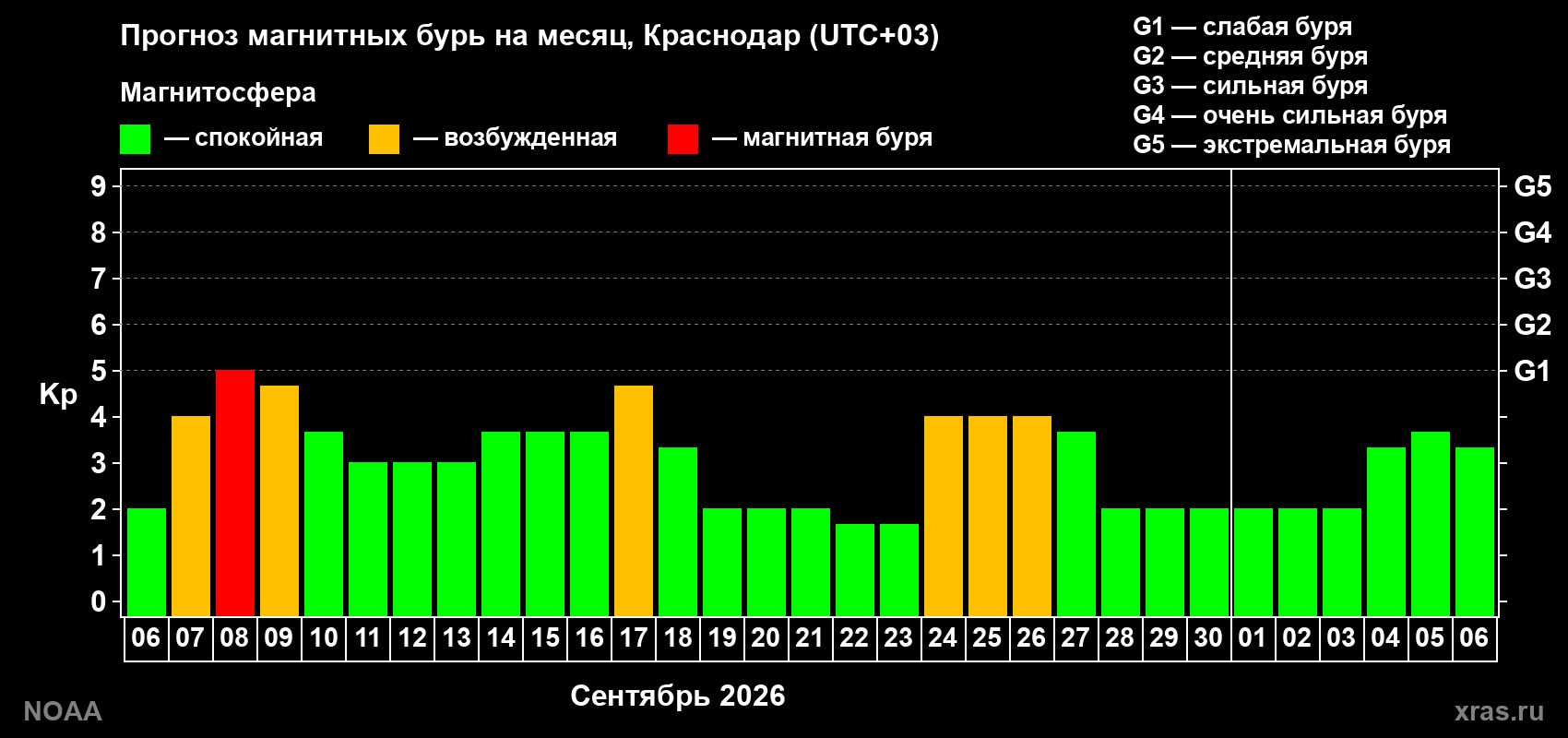 Прогноз геомагнитного индекса Kp на следующий месяц