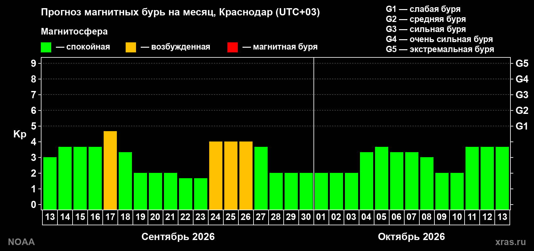 Прогноз геомагнитного индекса Kp на следующий месяц