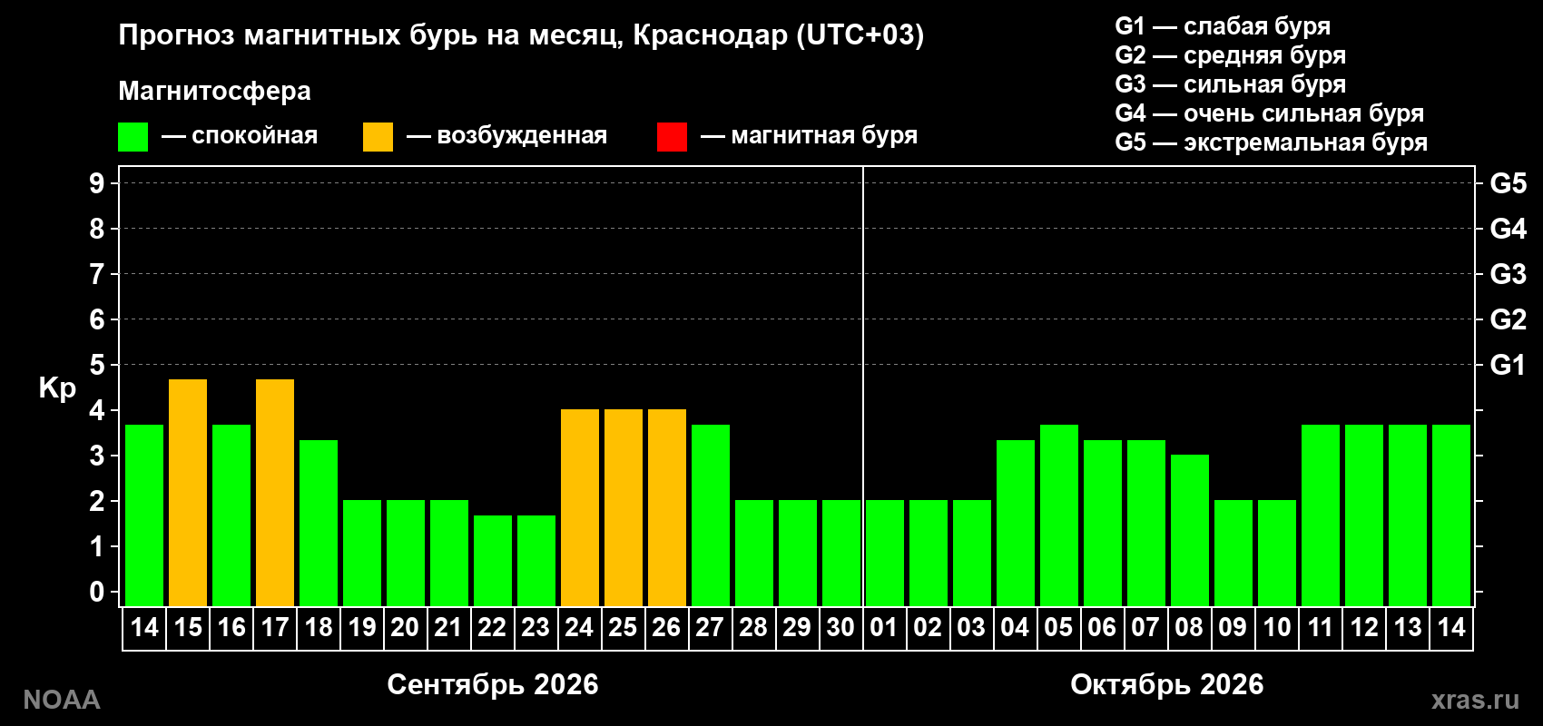 Прогноз геомагнитного индекса Kp на следующий месяц