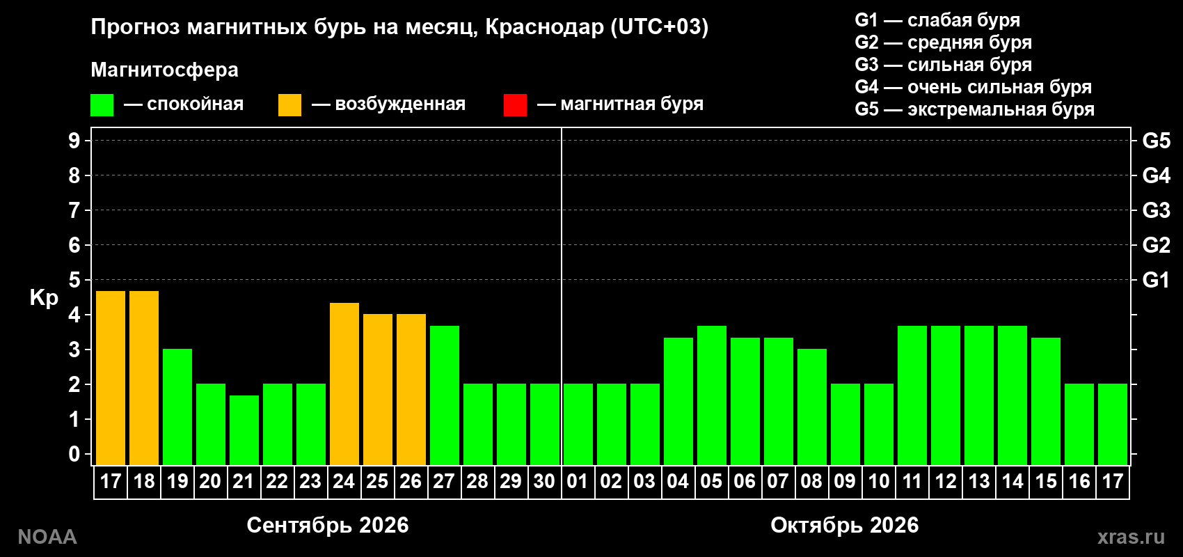 Прогноз геомагнитного индекса Kp на следующий месяц
