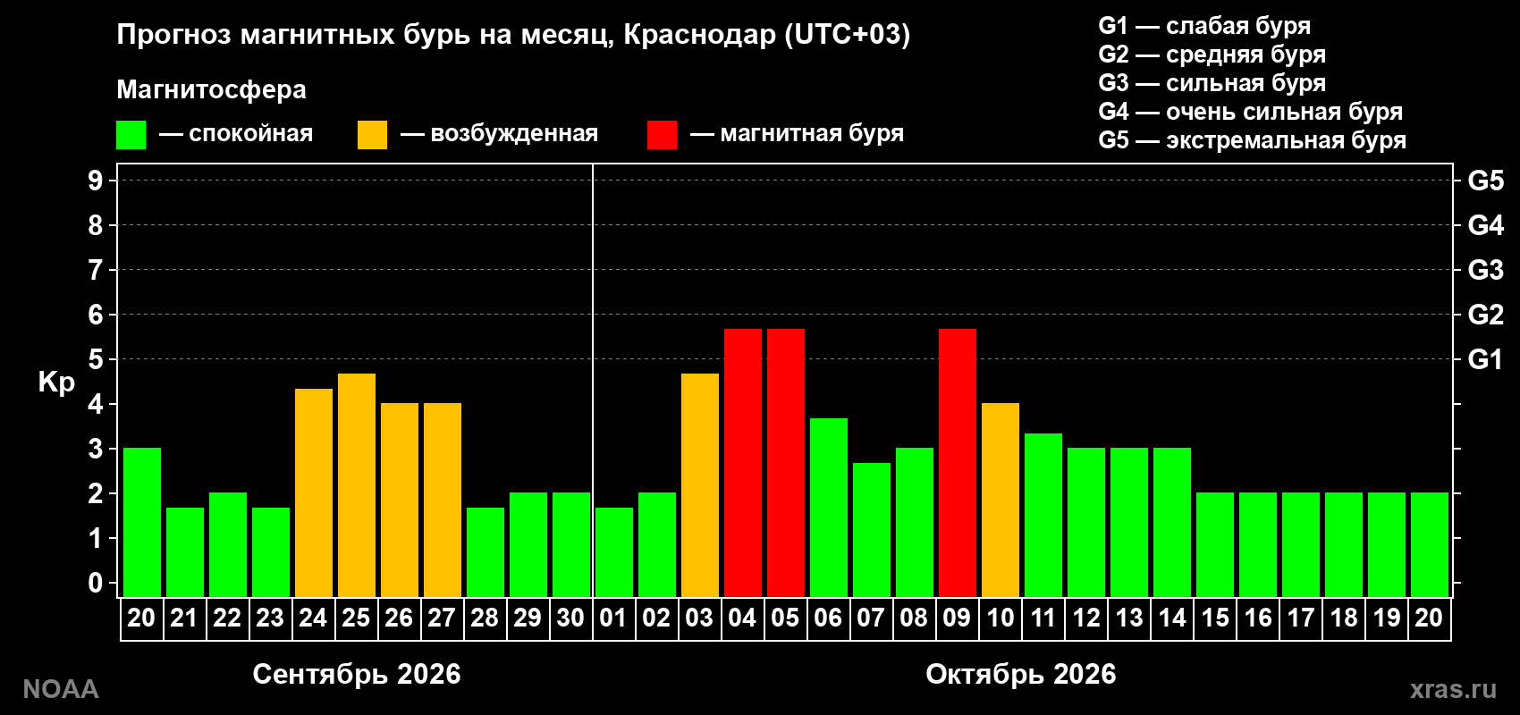 Прогноз геомагнитного индекса Kp на следующий месяц