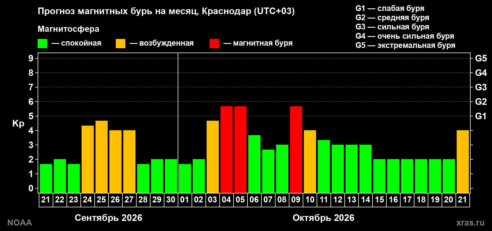 Прогноз геомагнитного индекса Kp на следующий месяц