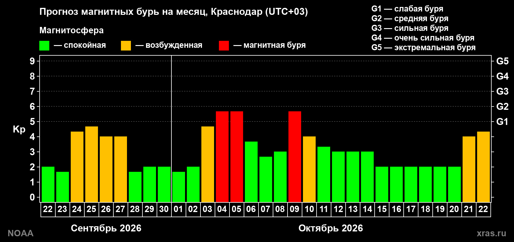 Прогноз геомагнитного индекса Kp на следующий месяц