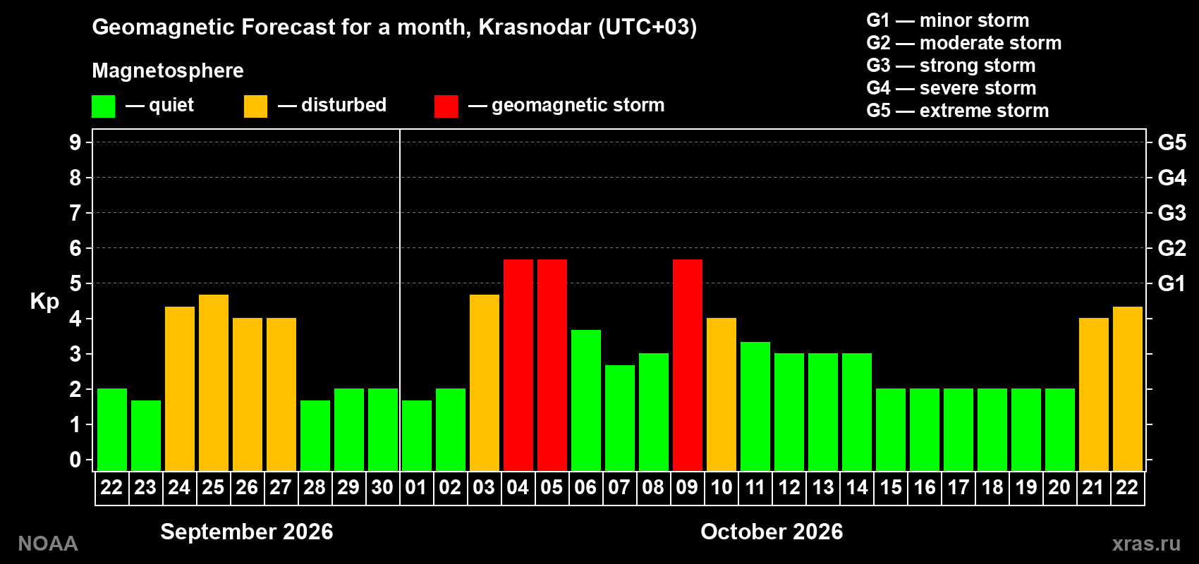 Geomagnetic index Kp forecast for the next month