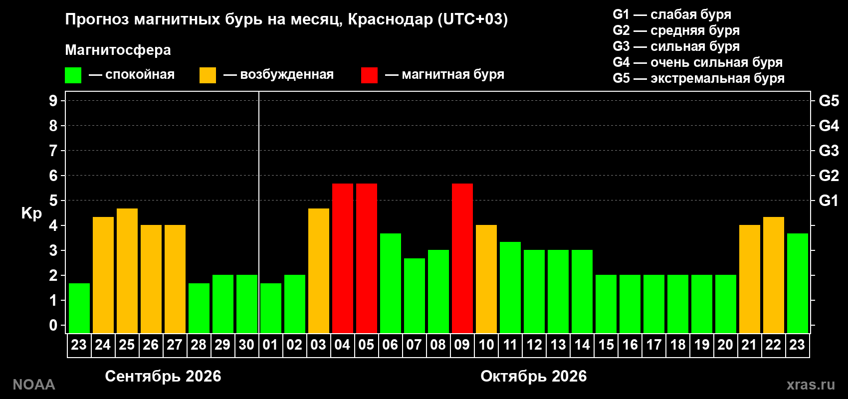 Прогноз геомагнитного индекса Kp на следующий месяц