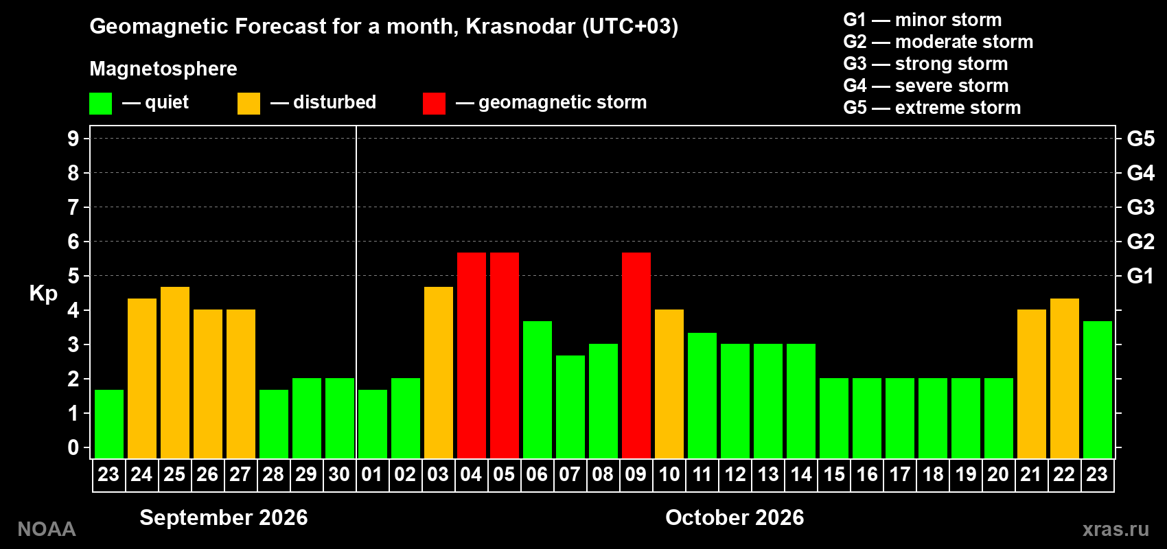 Geomagnetic index Kp forecast for the next month