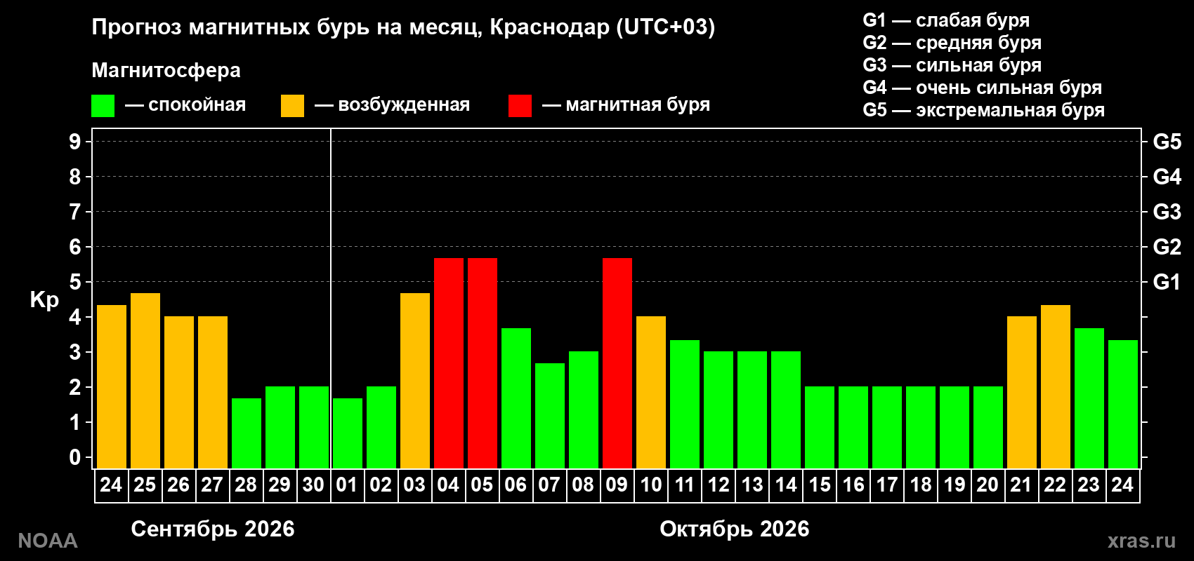 Прогноз геомагнитного индекса Kp на следующий месяц