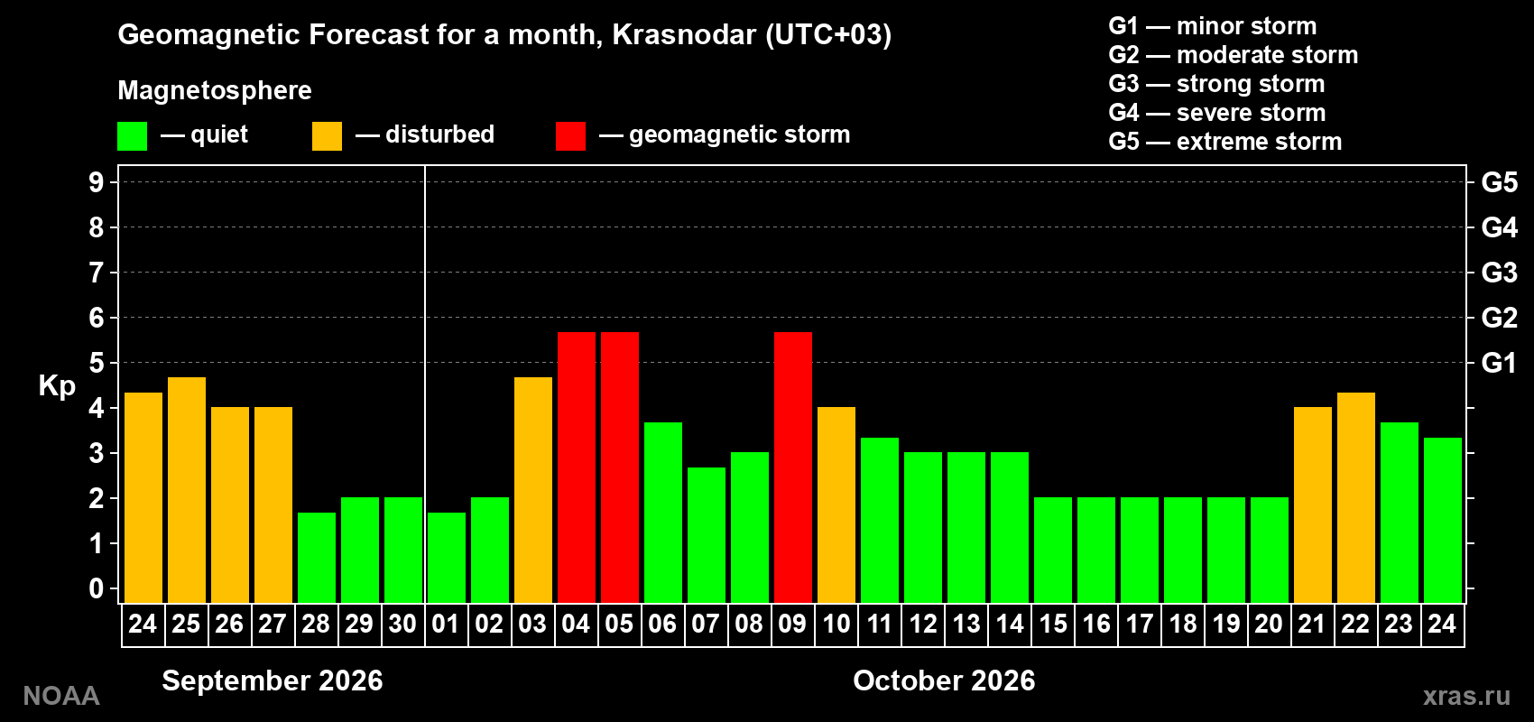 Geomagnetic index Kp forecast for the next month