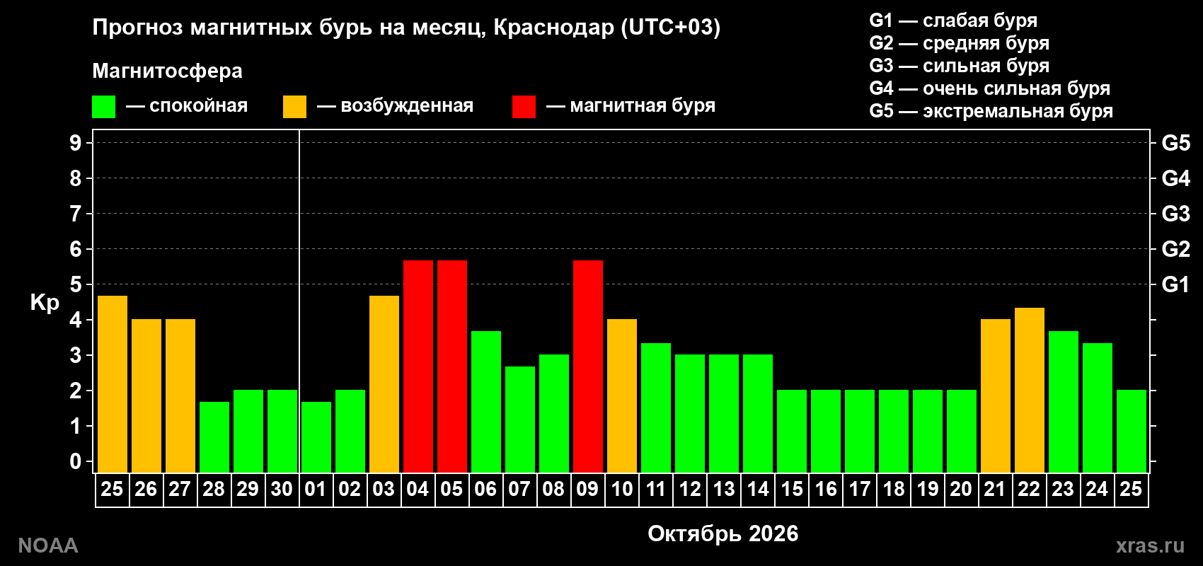 Прогноз геомагнитного индекса Kp на следующий месяц