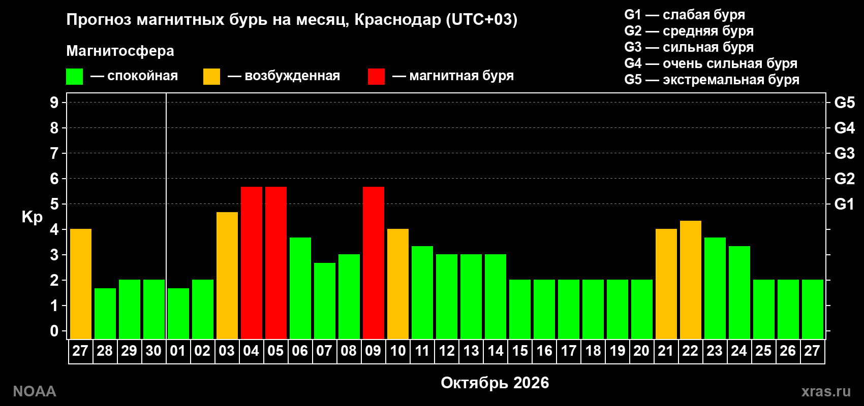 Прогноз геомагнитного индекса Kp на следующий месяц