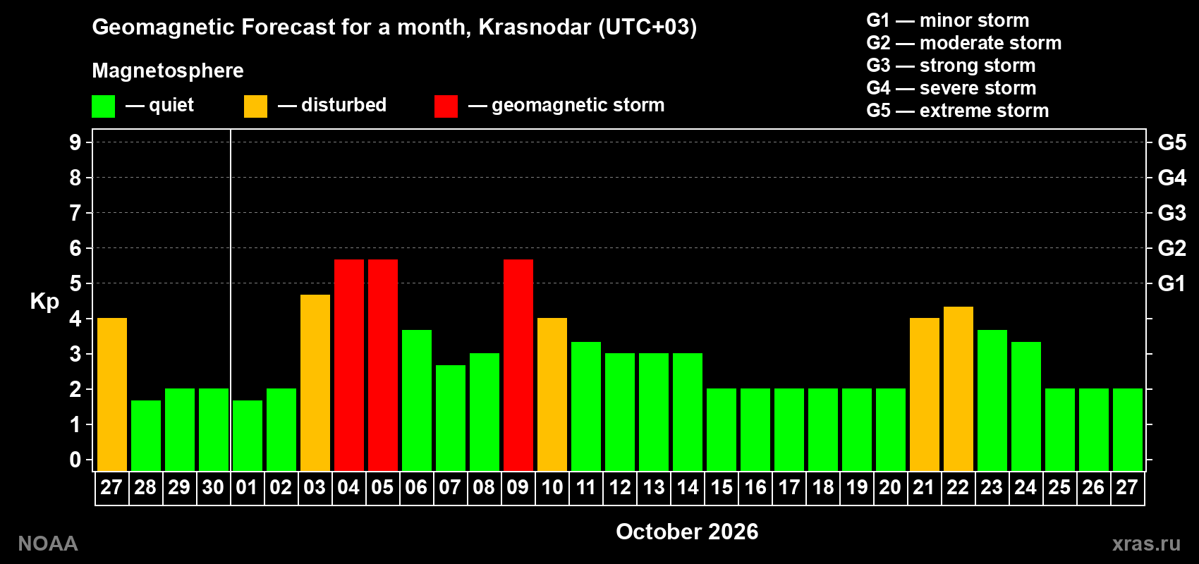 Geomagnetic index Kp forecast for the next month