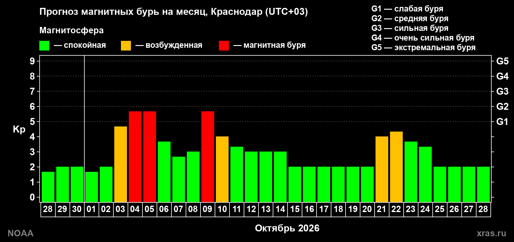 Прогноз геомагнитного индекса Kp на следующий месяц
