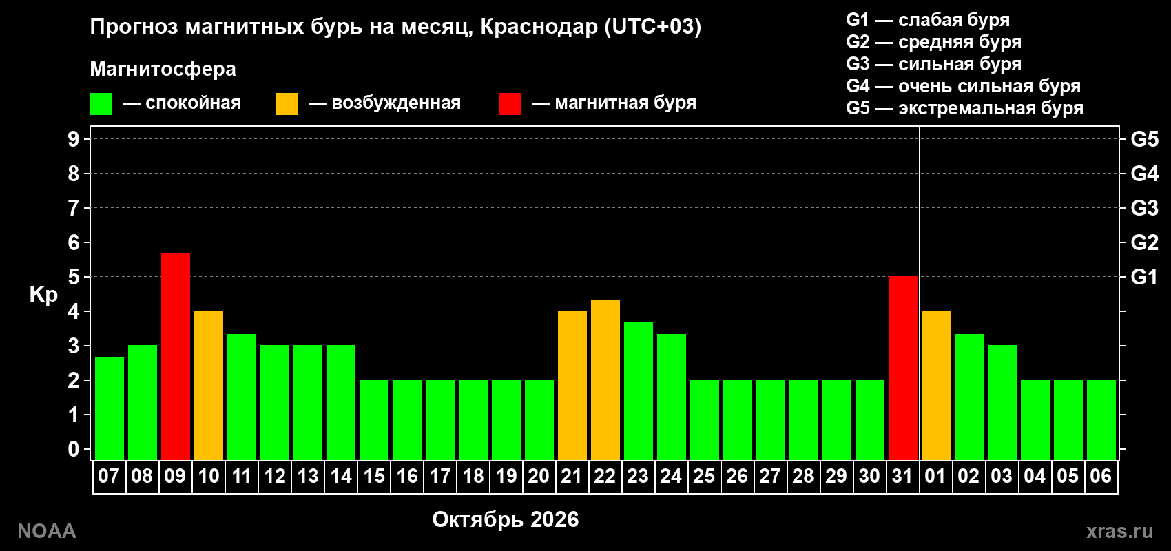 Прогноз геомагнитного индекса Kp на следующий месяц