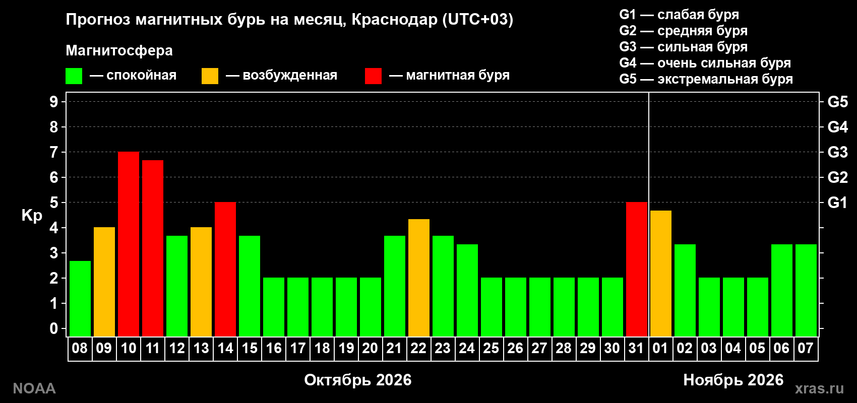 Прогноз геомагнитного индекса Kp на следующий месяц