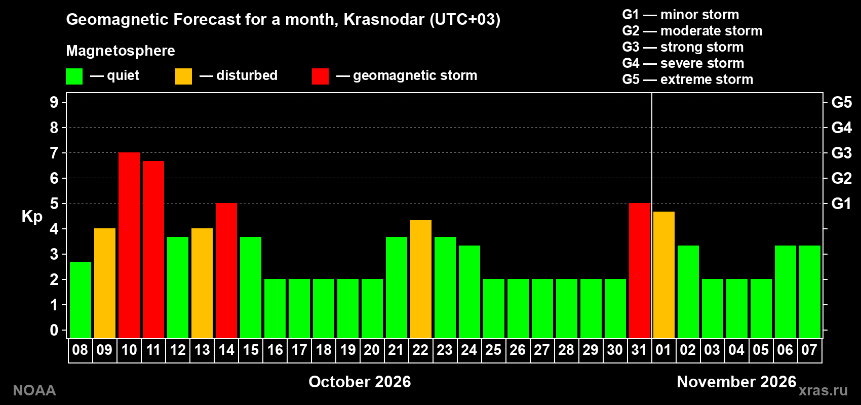 Geomagnetic index Kp forecast for the next month