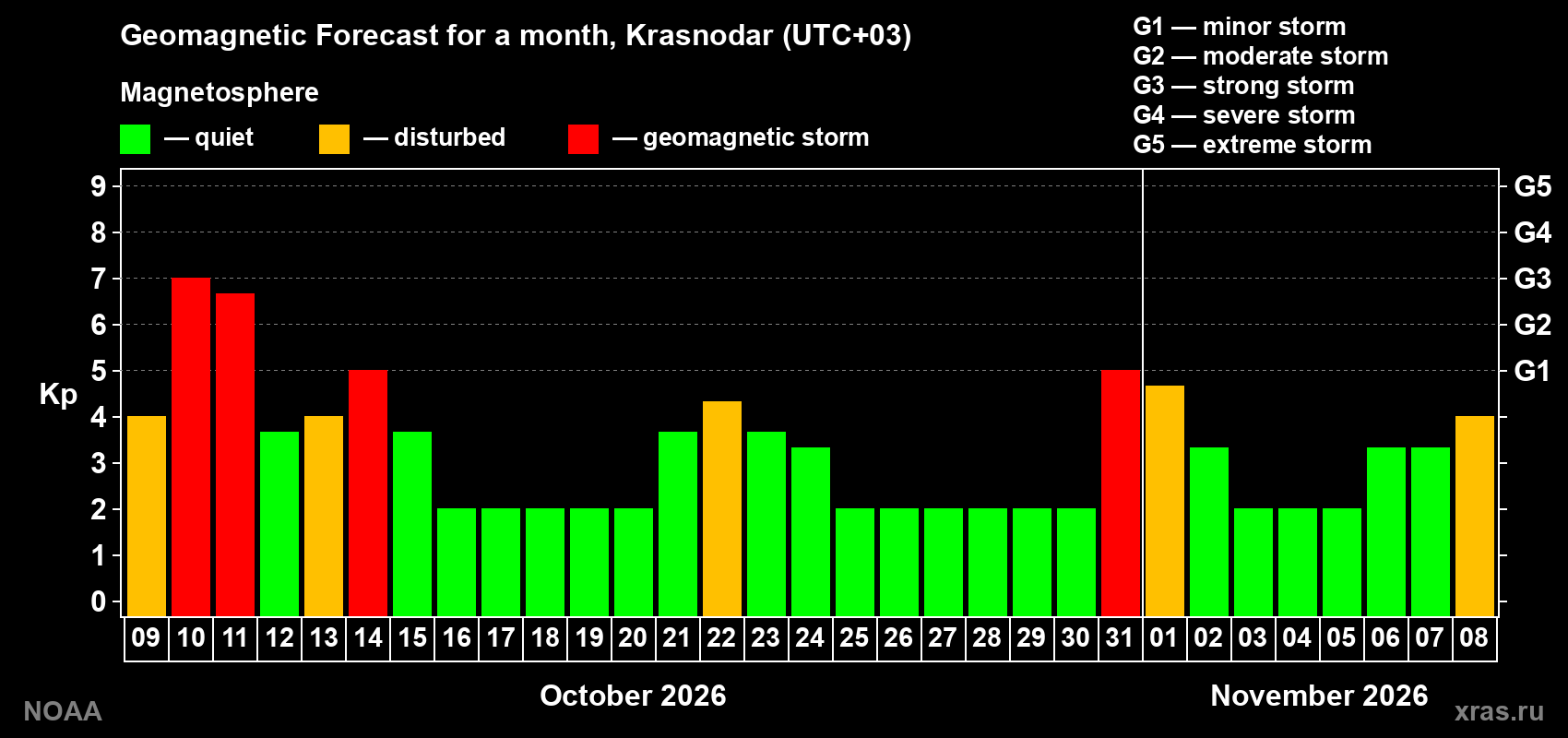 Geomagnetic index Kp forecast for the next month