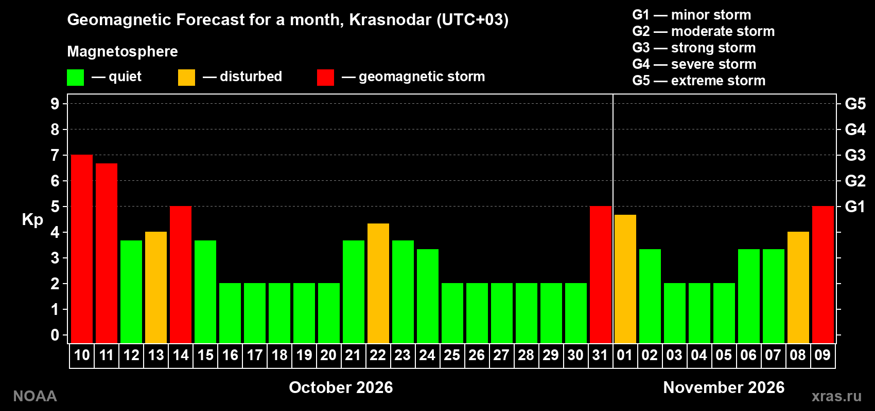 Geomagnetic index Kp forecast for the next month