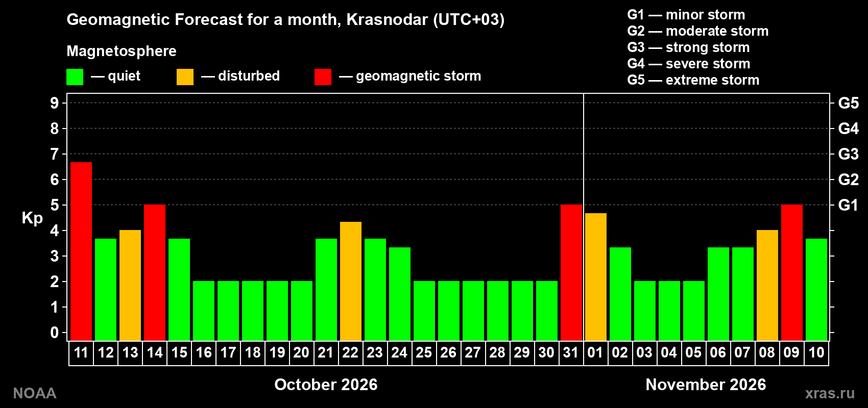 Geomagnetic index Kp forecast for the next month