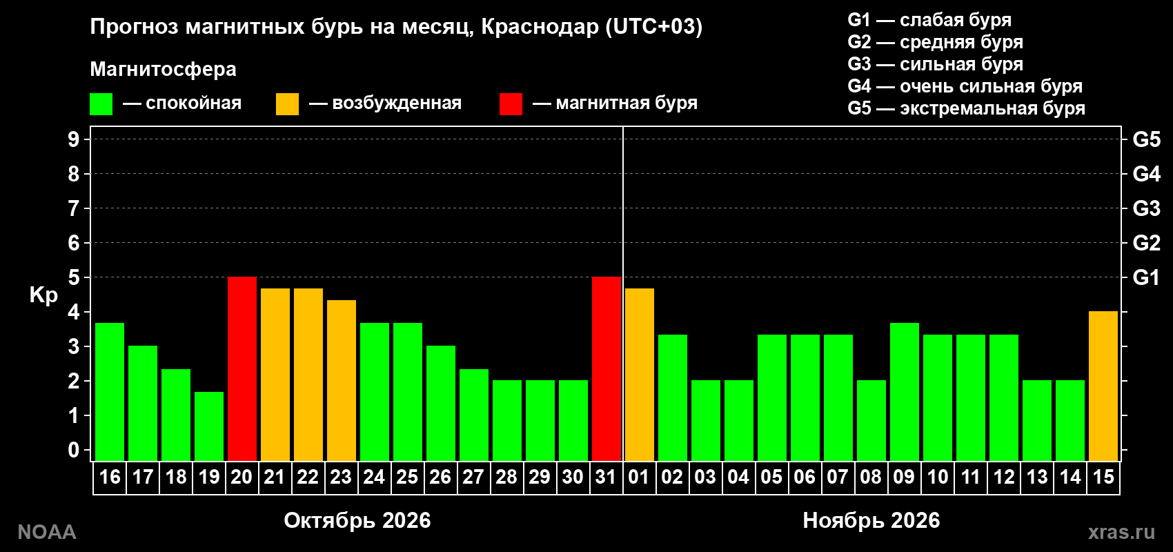 Прогноз геомагнитного индекса Kp на следующий месяц