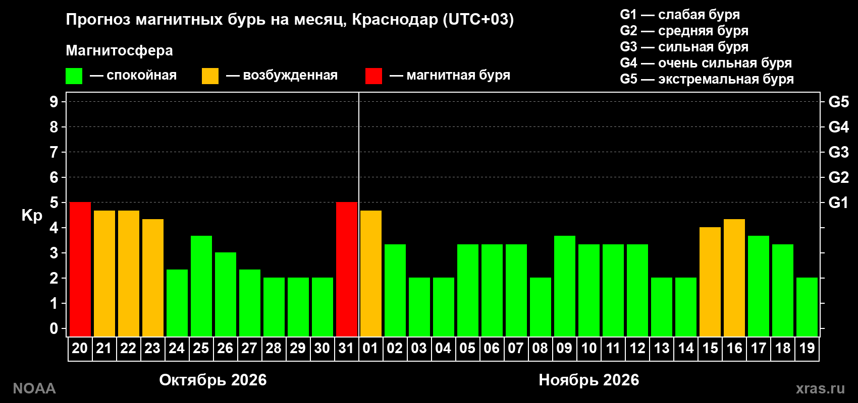 Прогноз геомагнитного индекса Kp на следующий месяц