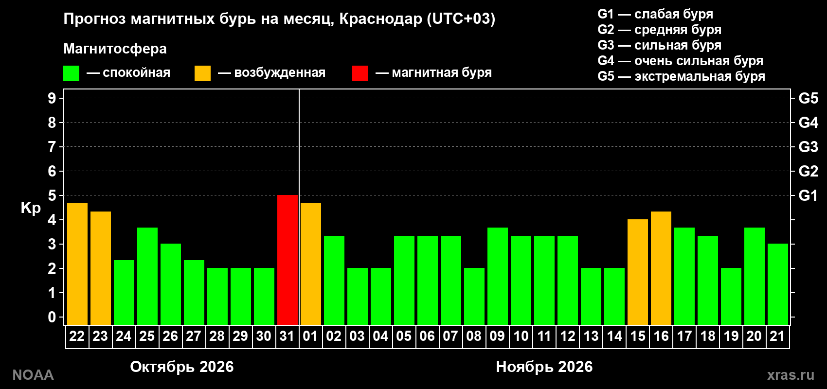 Прогноз геомагнитного индекса Kp на следующий месяц