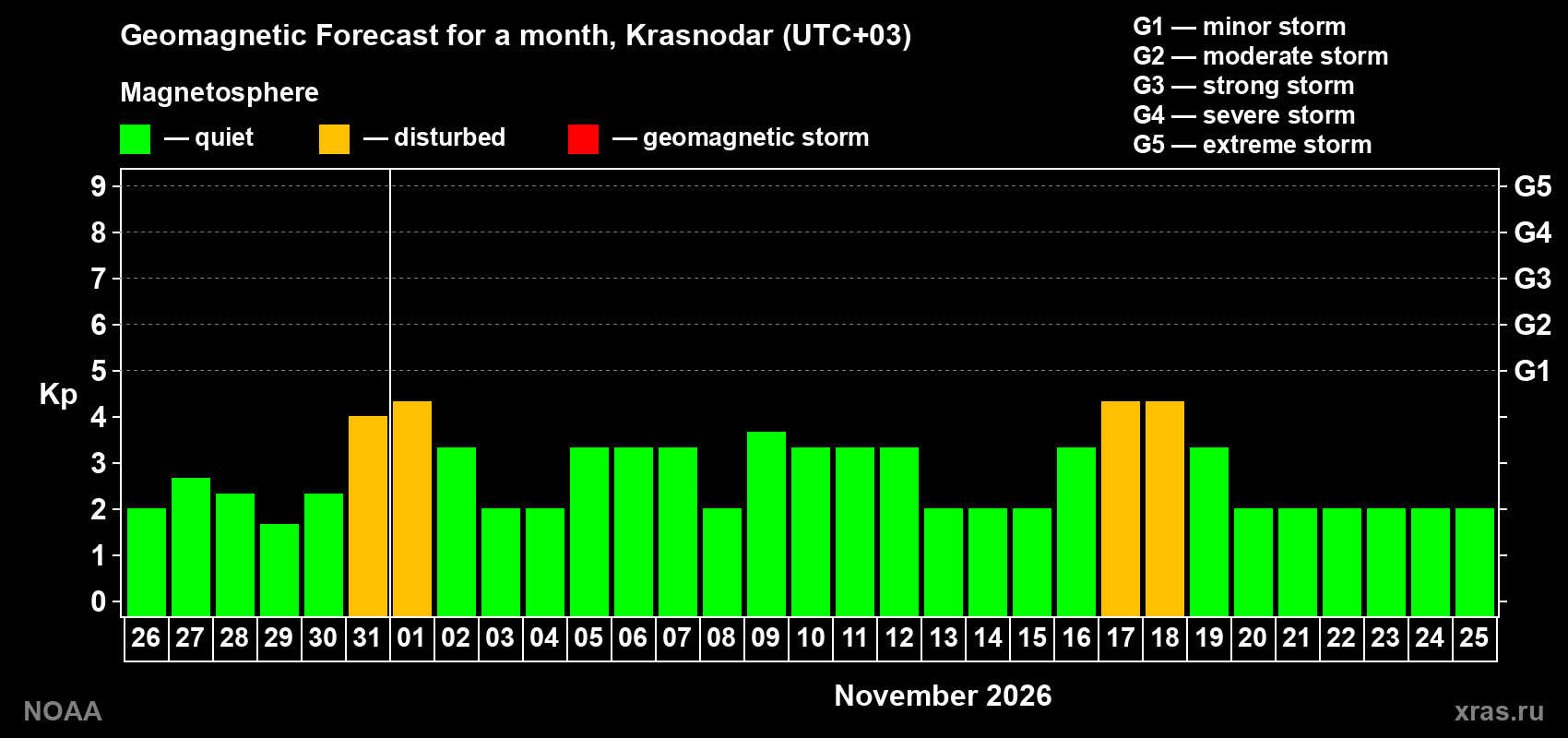 Geomagnetic index Kp forecast for the next month