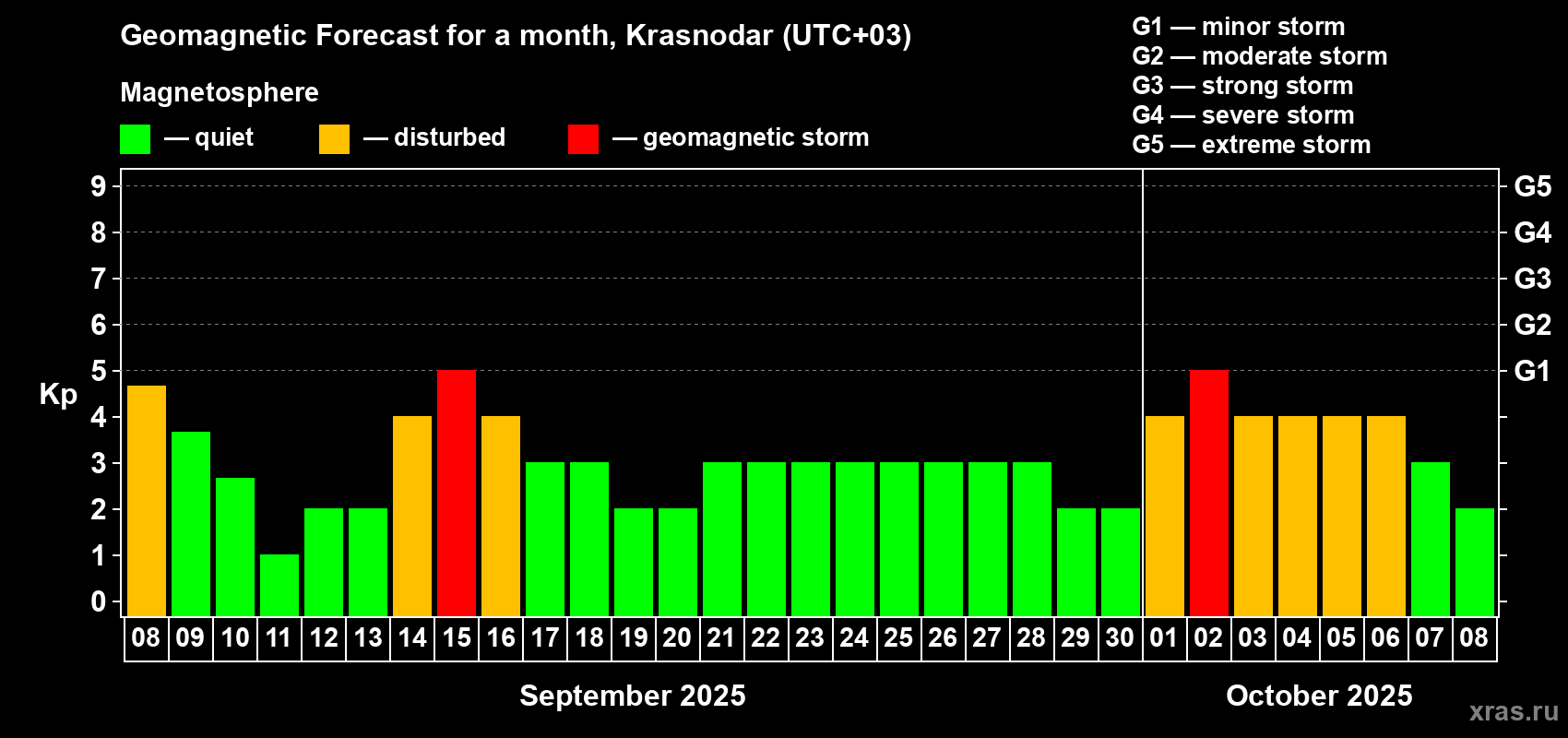 Forecast of the daily maximal value of geomagnetic index Kp for <b>1 month</b> (31 days) <b></b>