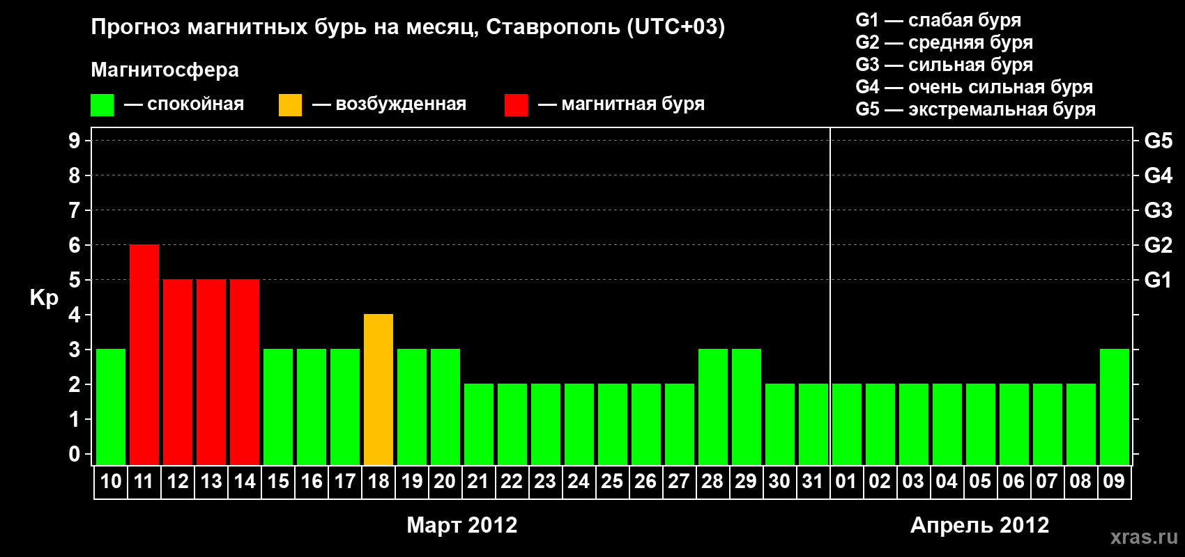 Прогноз максимального суточного геомагнитного индекса Kp на <b>1 месяц</b> (31 день) <b>с 10 марта по 09 апреля 2012 г</b>