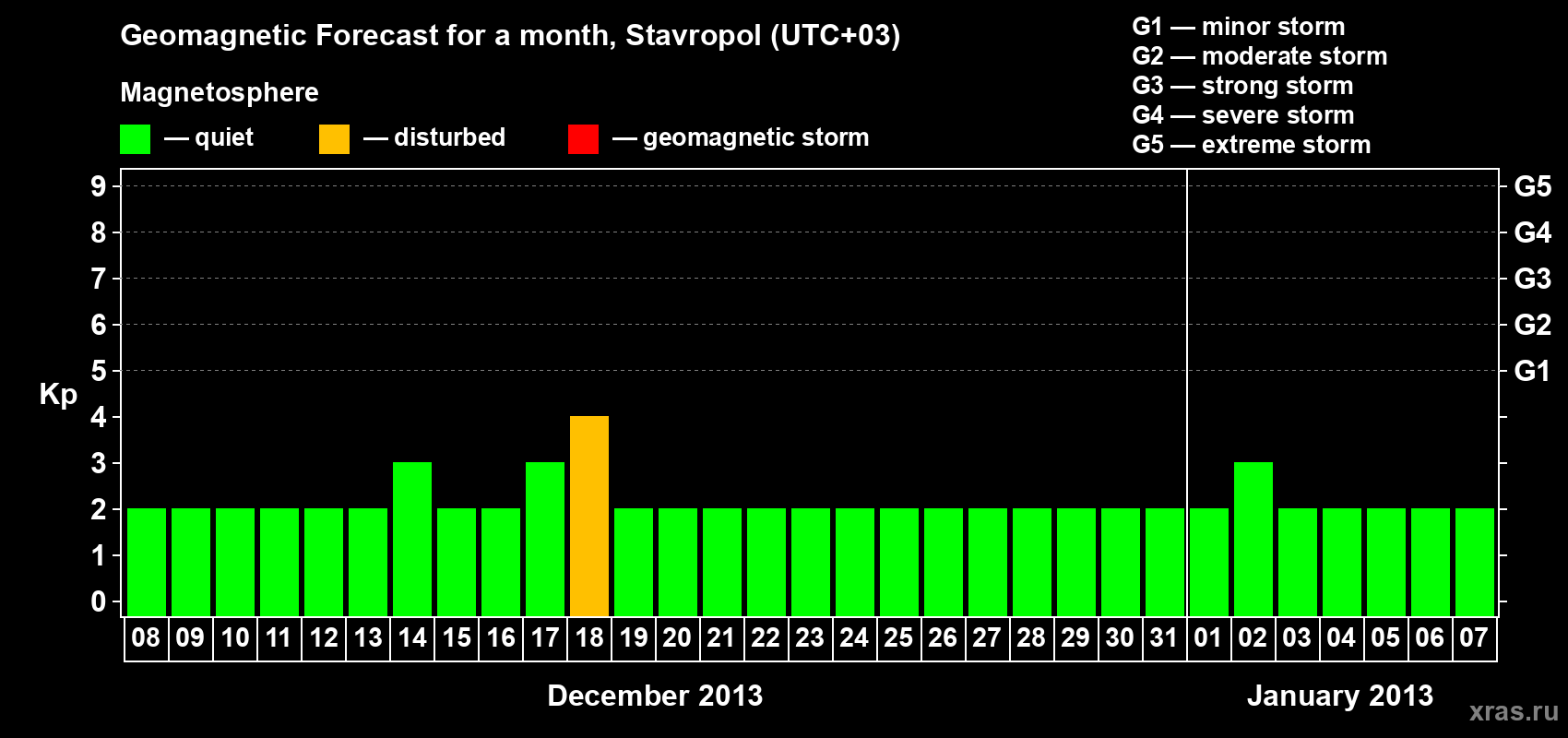 Forecast of the daily maximal value of geomagnetic index Kp for <b>1 month</b> (31 days) <b>from Dec 08, 2012 to Jan 07, 2013</b>