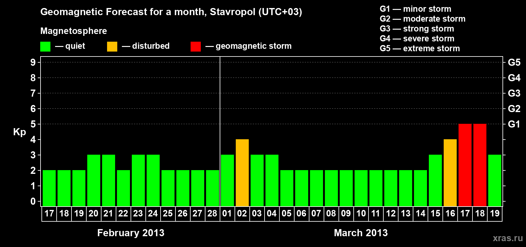 Forecast of the daily maximal value of geomagnetic index Kp for <b>1 month</b> (31 days) <b>from Feb 17, 2013 to Mar 19, 2013</b>