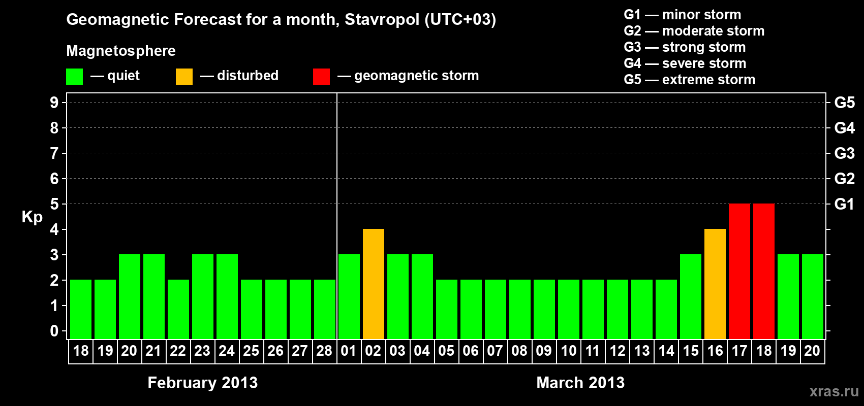 Forecast of the daily maximal value of geomagnetic index Kp for <b>1 month</b> (31 days) <b>from Feb 18, 2013 to Mar 20, 2013</b>
