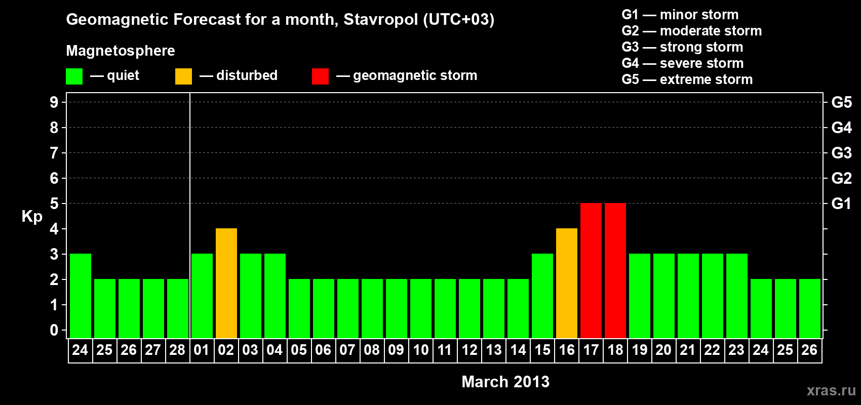 Forecast of the daily maximal value of geomagnetic index Kp for <b>1 month</b> (31 days) <b>from Feb 24, 2013 to Mar 26, 2013</b>