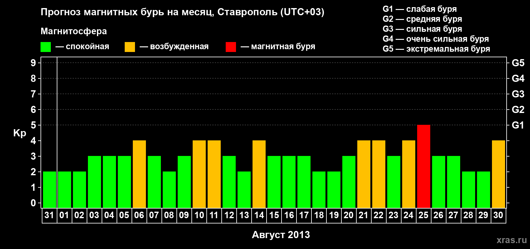Прогноз максимального суточного геомагнитного индекса Kp на <b>1 месяц</b> (31 день) <b>с 31 июля по 30 августа 2013 г</b>