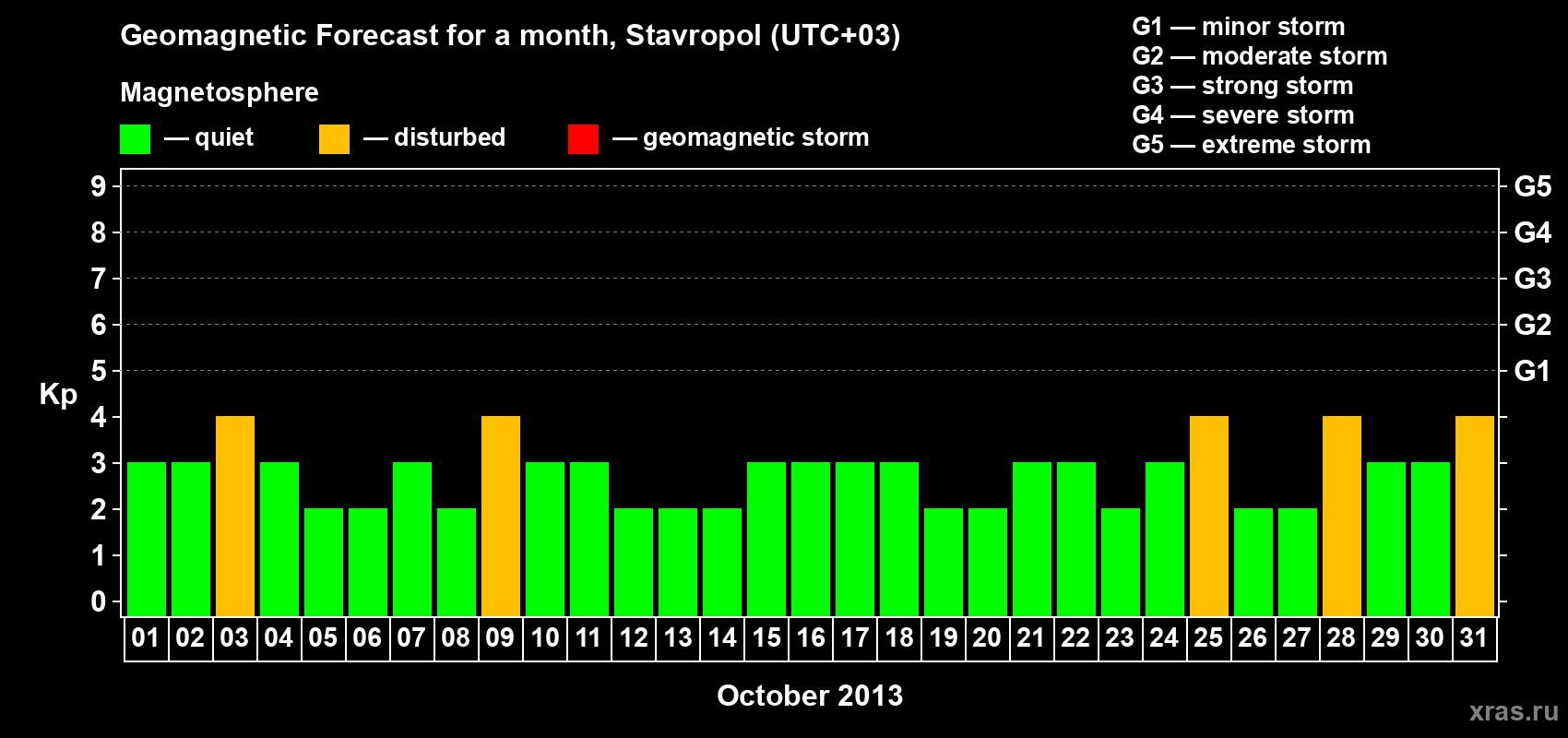 Forecast of the daily maximal value of geomagnetic index Kp for <b>1 month</b> (31 days) <b>from Oct 01, 2013 to Oct 31, 2013</b>