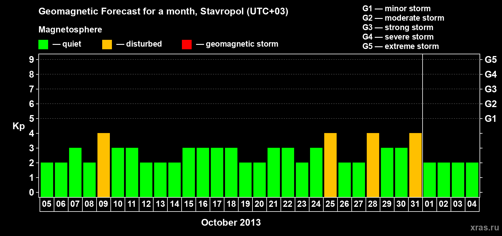Forecast of the daily maximal value of geomagnetic index Kp for <b>1 month</b> (31 days) <b>from Oct 05, 2013 to Nov 04, 2013</b>