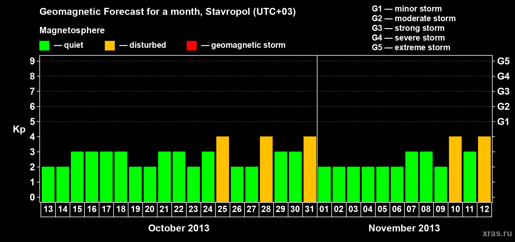 Forecast of the daily maximal value of geomagnetic index Kp for <b>1 month</b> (31 days) <b>from Oct 13, 2013 to Nov 12, 2013</b>