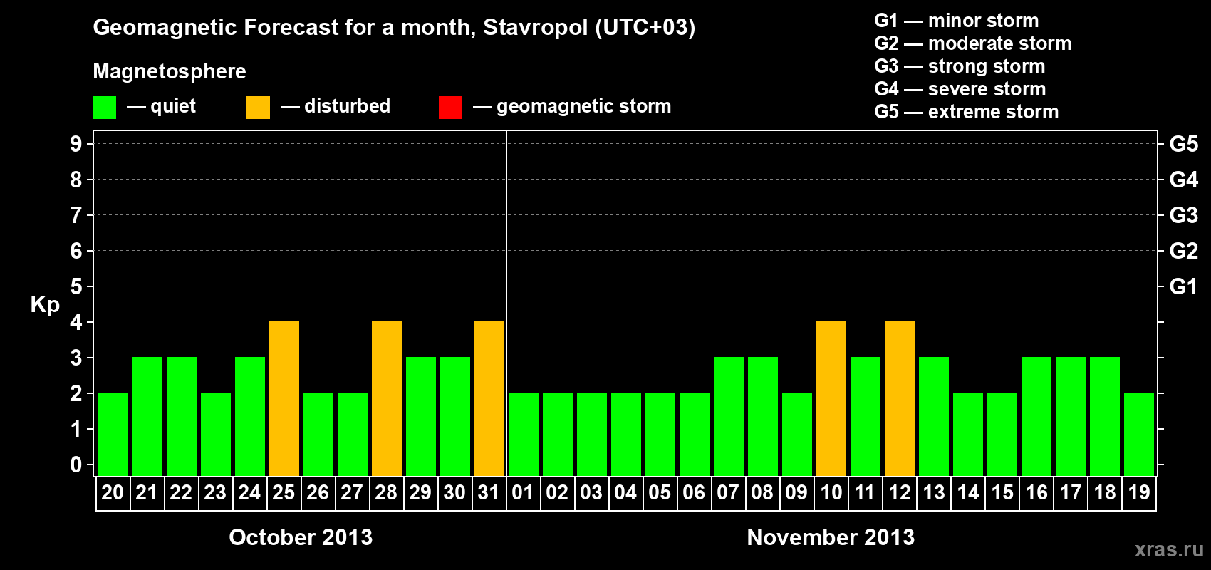 Forecast of the daily maximal value of geomagnetic index Kp for <b>1 month</b> (31 days) <b>from Oct 20, 2013 to Nov 19, 2013</b>
