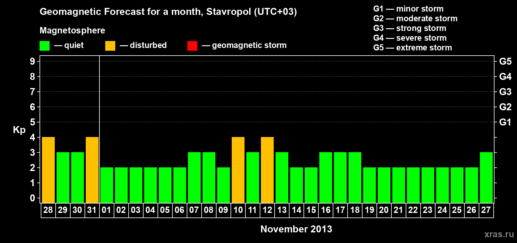 Forecast of the daily maximal value of geomagnetic index Kp for <b>1 month</b> (31 days) <b>from Oct 28, 2013 to Nov 27, 2013</b>