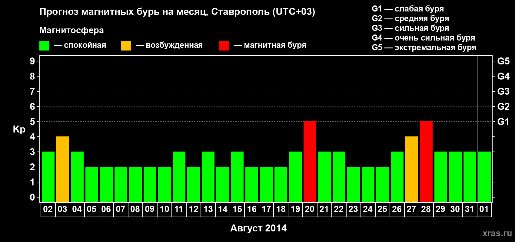 Прогноз максимального суточного геомагнитного индекса Kp на <b>1 месяц</b> (31 день) <b>с 02 августа по 01 сентября 2014 г</b>