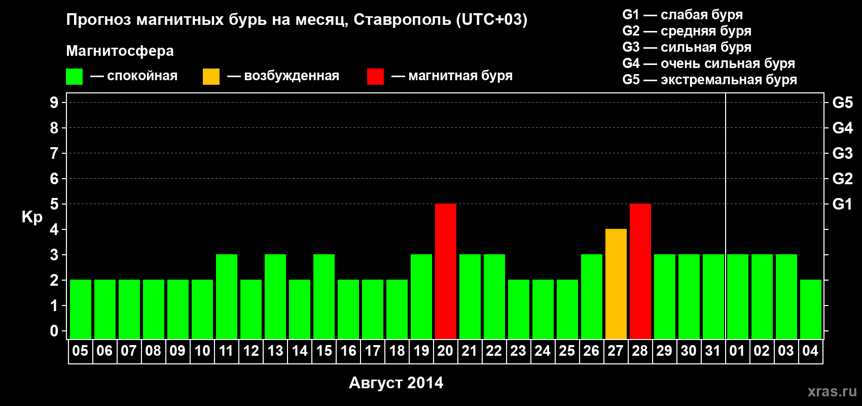 Прогноз максимального суточного геомагнитного индекса Kp на <b>1 месяц</b> (31 день) <b>с 05 августа по 04 сентября 2014 г</b>