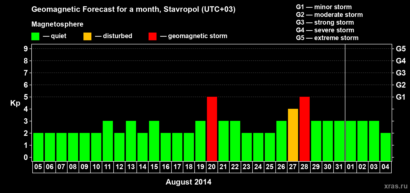 Forecast of the daily maximal value of geomagnetic index Kp for <b>1 month</b> (31 days) <b>from Aug 05, 2014 to Sep 04, 2014</b>