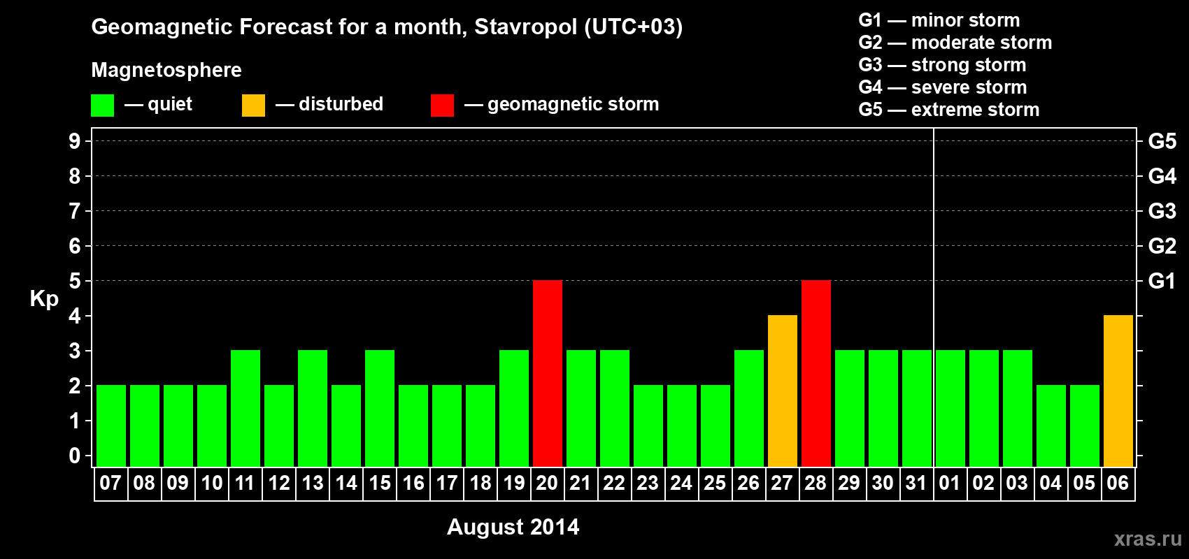 Forecast of the daily maximal value of geomagnetic index Kp for <b>1 month</b> (31 days) <b>from Aug 07, 2014 to Sep 06, 2014</b>