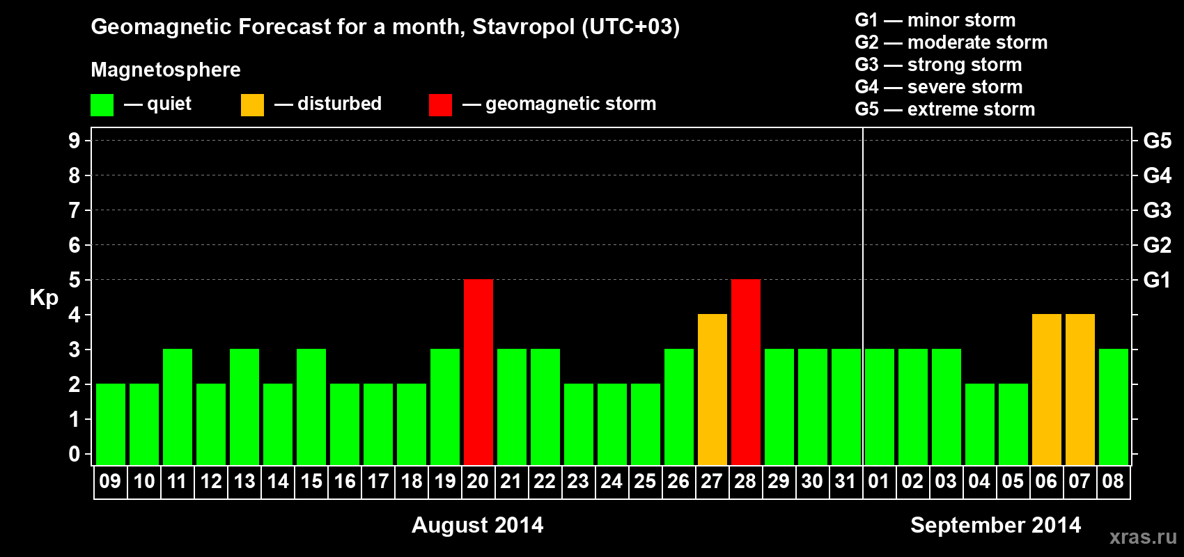 Forecast of the daily maximal value of geomagnetic index Kp for <b>1 month</b> (31 days) <b>from Aug 09, 2014 to Sep 08, 2014</b>