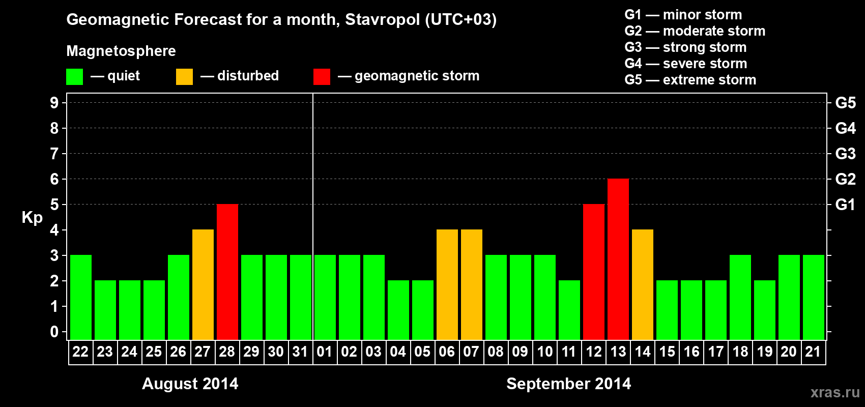 Forecast of the daily maximal value of geomagnetic index Kp for <b>1 month</b> (31 days) <b>from Aug 22, 2014 to Sep 21, 2014</b>