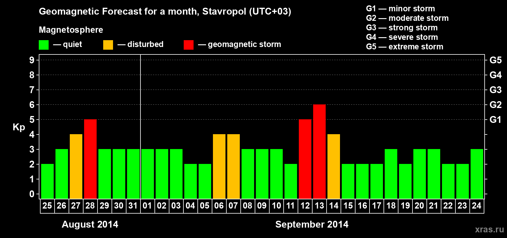Forecast of the daily maximal value of geomagnetic index Kp for <b>1 month</b> (31 days) <b>from Aug 25, 2014 to Sep 24, 2014</b>